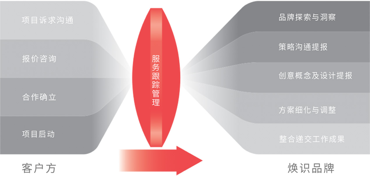 作業(yè)流程