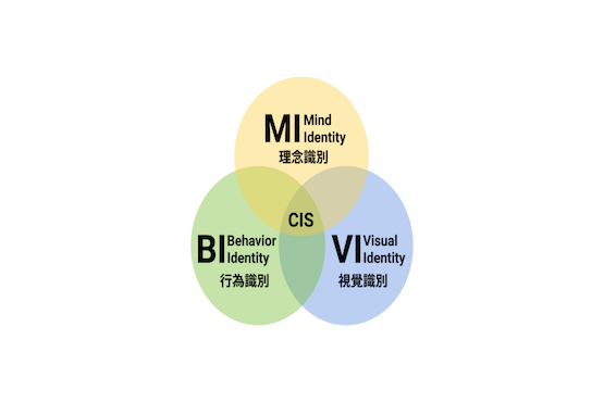 煥識-CI中的MI、BI、VI是什么？